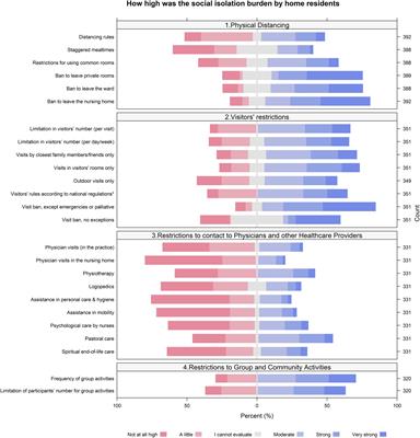 Perceived dilemma between protective measures and social isolation in nursing homes during the COVID-19 pandemic: a mixed methods study among Swiss nursing home directors